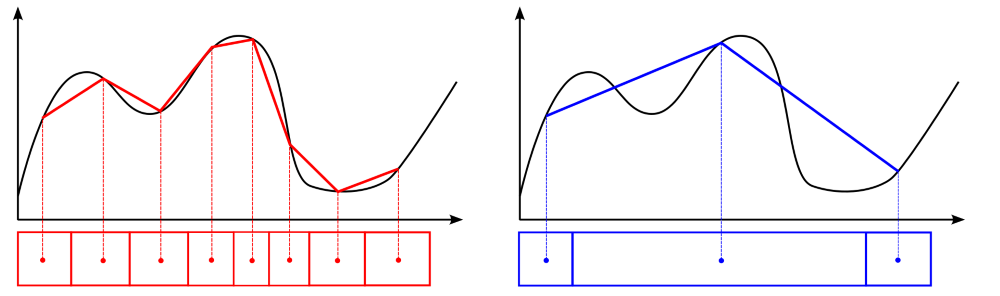 This figure shows how different cell arrangements, with large and low area ratios, approximate an analytic function numerically. Large area ratios lead to large errors and under predictions of the analytic function.