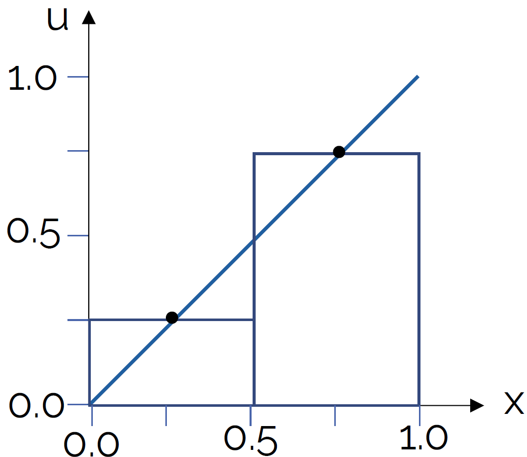 This figure shows an example of the Gauss quadrature when we try to find the area under a curve for the function x=y. The bar elements intersect the line x=y at their centre.