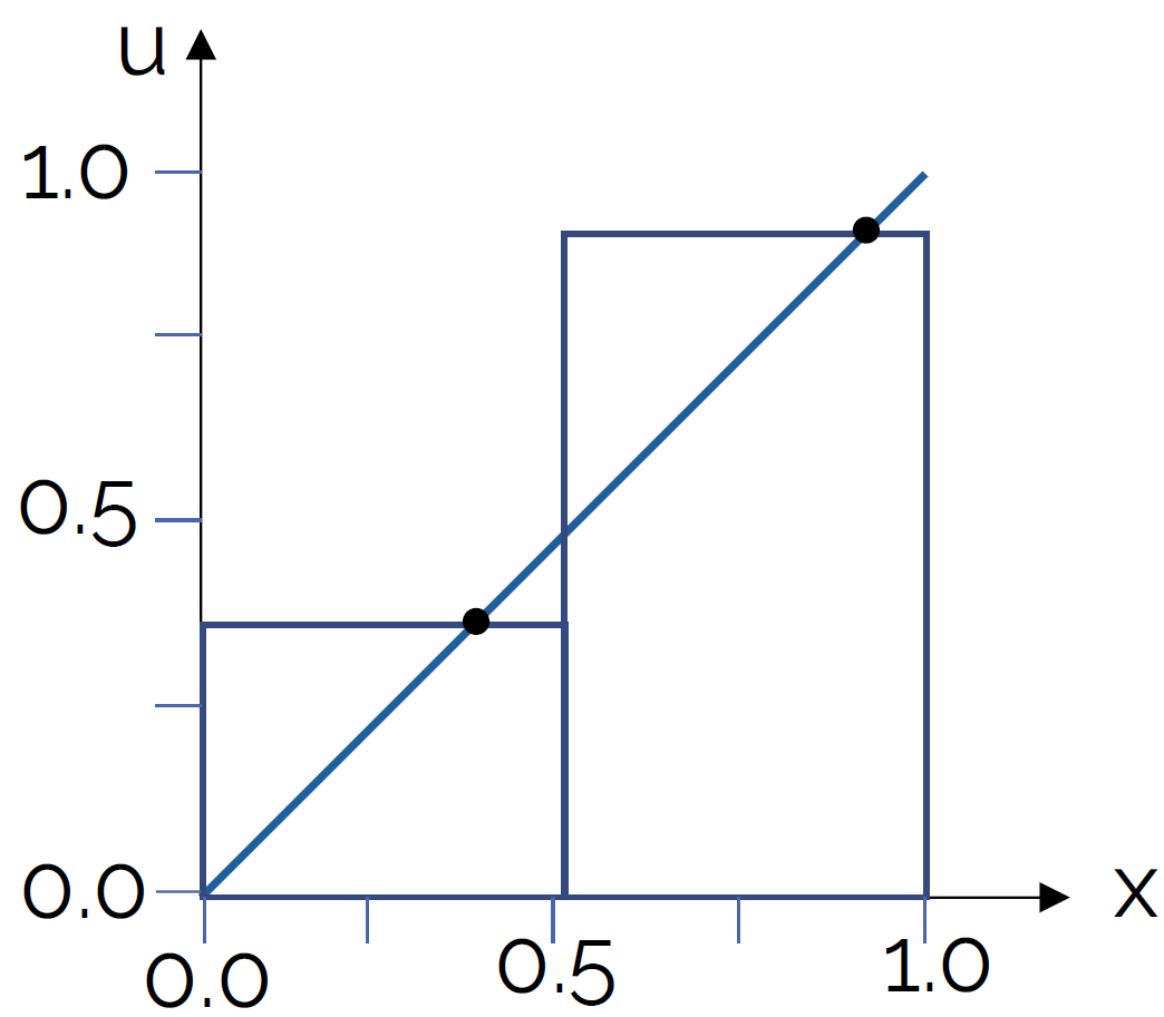 This figure shows and example of the gauss quadrature when we try to find the area under a curve for the function x=y. The bar elements intersect the line x=y off-center.