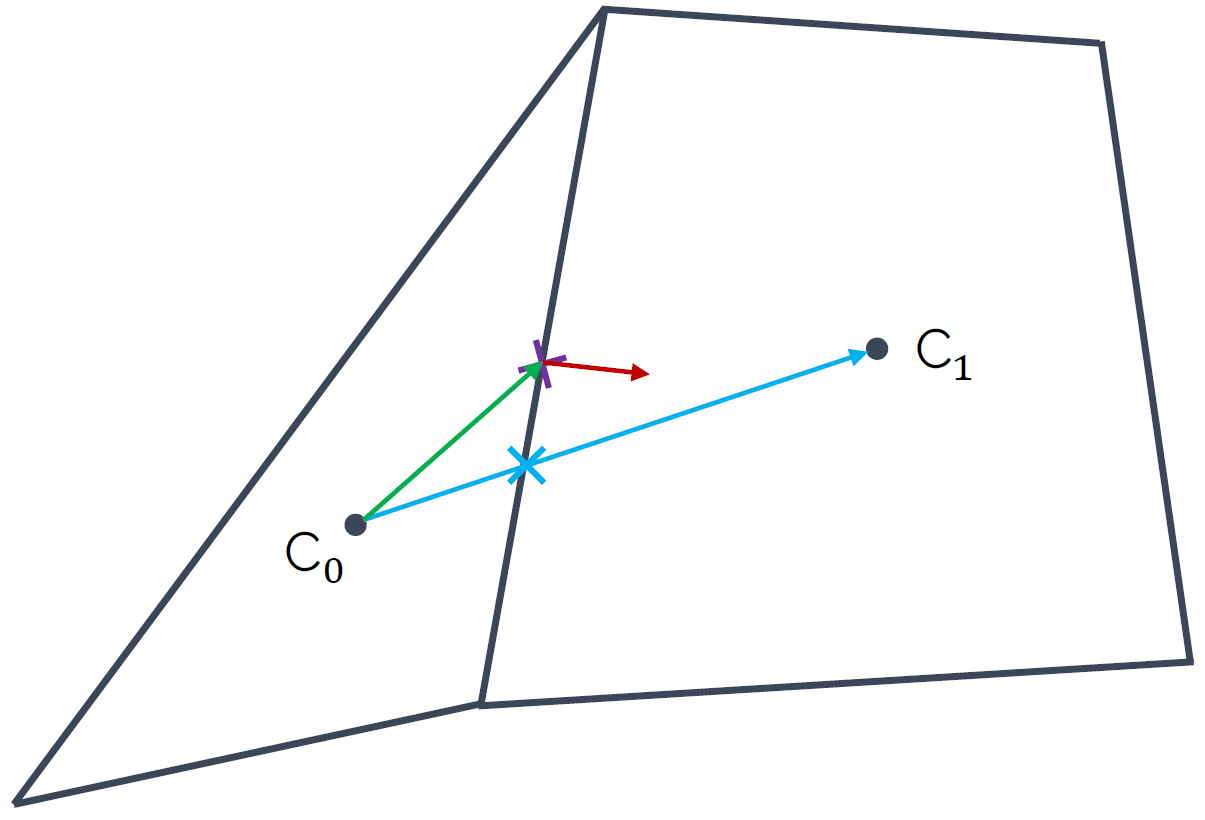 This figure shows two cells that have some non-orthogonality and how the line connecting centroids no longer goes through the centre of the face.