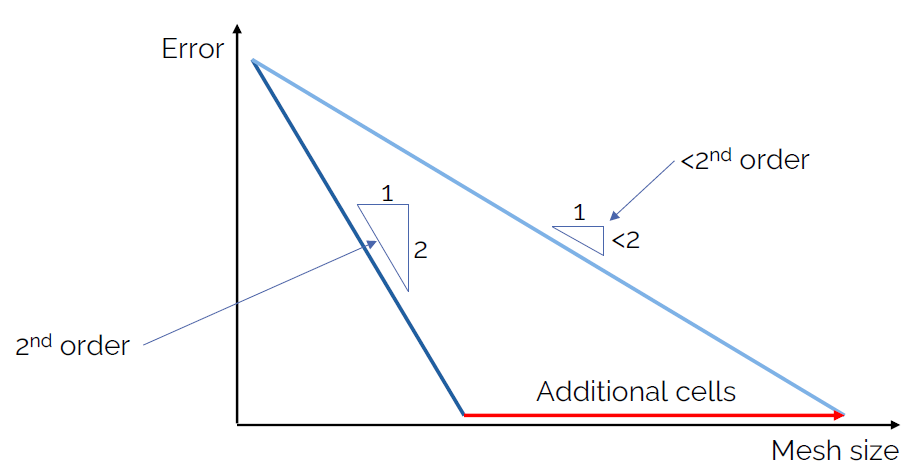This figure shows how increased mesh non-orthogonality will reduce the order of the numerical scheme. We need more cells to achieve the same error reduction compared to a mesh with perfect orthogonality.