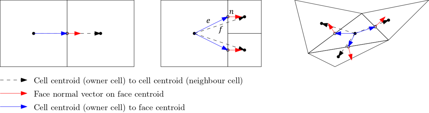 This figure shows different grid cell pairings and how geometric deformation will change the orientation of vectors that connect centroids with neighbouring centroids and the face midpoint. It also shows the change in orientation of the normal vector of the face.
