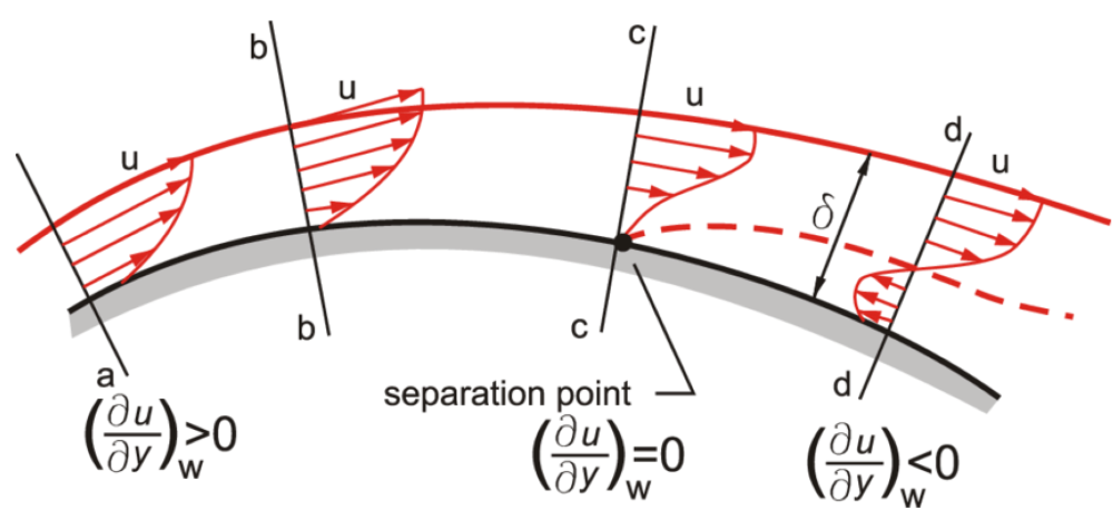 This figure shows a boundary layer flow over a curved surface which is subsequently detaching and then producing reverse flow in the near wall region.