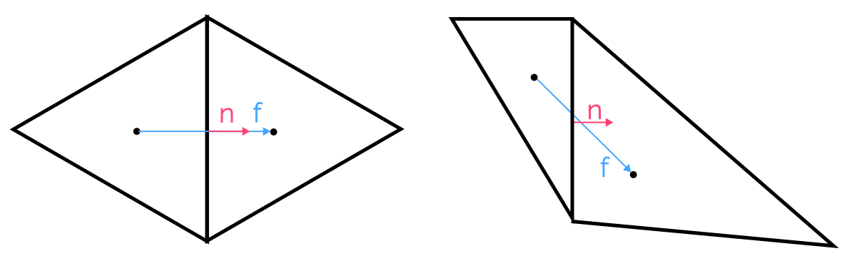 This figure shows two cells, one with zero skewness (equilateral triangles), and one with skewness (misalignment between the vector connecting two centroids and the face's normal vector.)