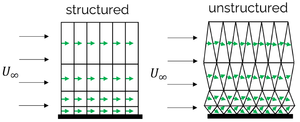 This figure shows two grids near a solid wall, one with quad elements (structured grid) and one with triangle elements (unstructured grid), and how the unstructured grid promotes more misalignment between the flow direction and the normal vectors of the mesh elements.