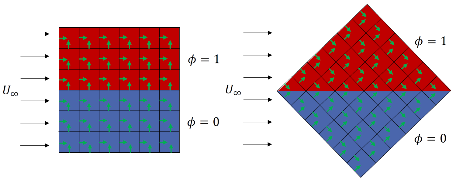 This figure shows two domains (square domains), where one domain is rotated by 45 degrees