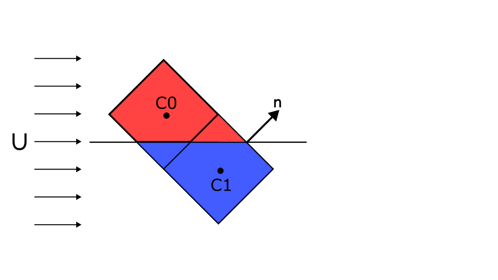 This figure shows how the normal vector is misaligned with the main flow by 45 degrees and how this can influence the selection of the upwind direction.