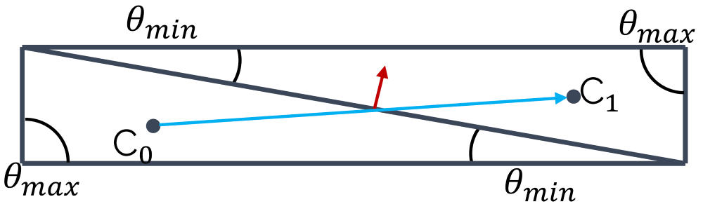 This figure shows two cells that have an angle between the vector connecting the centroids and the normal vector at the face.
