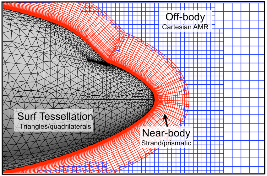 This figure shows the mesh around an aircraft nose where different techniques are shown.