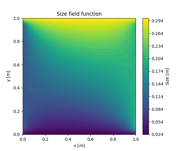 This figure shows a sizefield function which can be used to find the local size of a cell