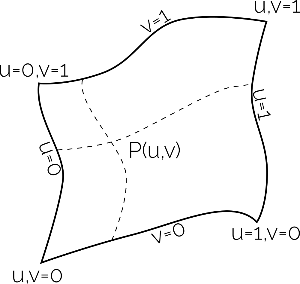 This figure shows an arbitrarily shaped 2D surface with 4 edges, showing how the u and v coordinate run along it. In this case, the u coordinate is going from the left to the right, and the v coordinate from the bottom to the top.