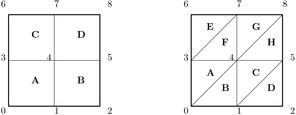 This figure shows two examples of an unstructured grid, one with quad only elements on the left, and one with triangle only elements on the right. Each vertex is numbered and each cell is given a letter.