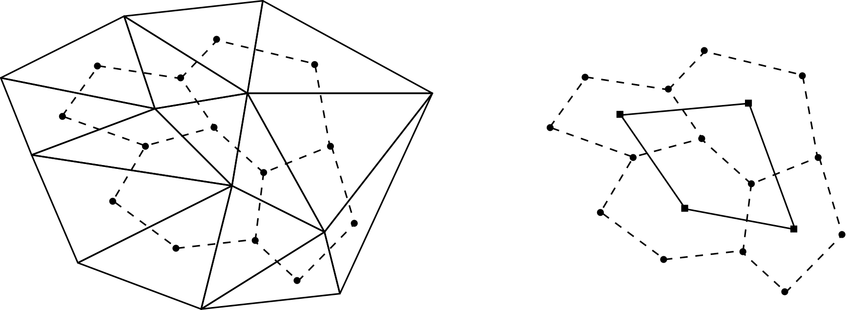 This example shows an unstructured, triangular mesh, where the centroids of each triangle are connected to form the so-called Voronoi diagram. On the right, the triangles are removed and the vectors connecting the centroids of the polygons are shown, which are well aligned with the normal vector of shared faces.