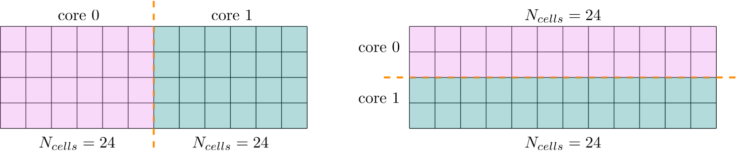 Example grid that is split into 2 regions in two different ways, where in both cases each region contains the same number of cells. However, the interface has a different size in each case, that is, the number of cells that touch the inter-processor boundary.