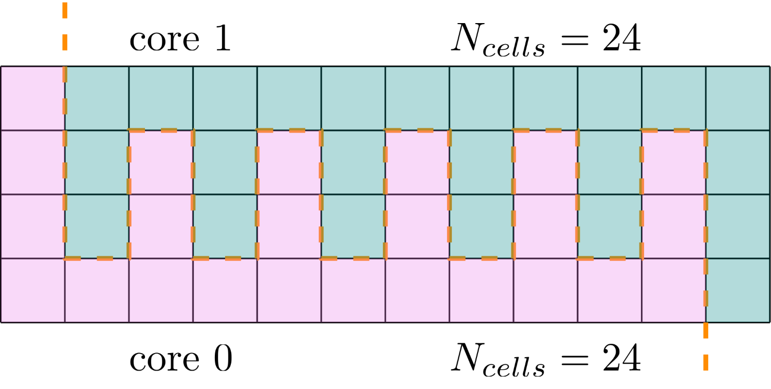Extreme example of splitting the same mesh as in the previous example with the maximum number of cells that are touching the inter-processor boundary.