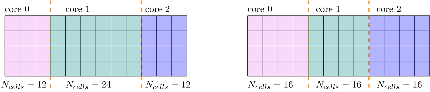 Example grid that is split into 3 regions for three processors to work on independently. On the left, different processors get a different number of cells, on the right, each processor is getting the same number of cells per region.