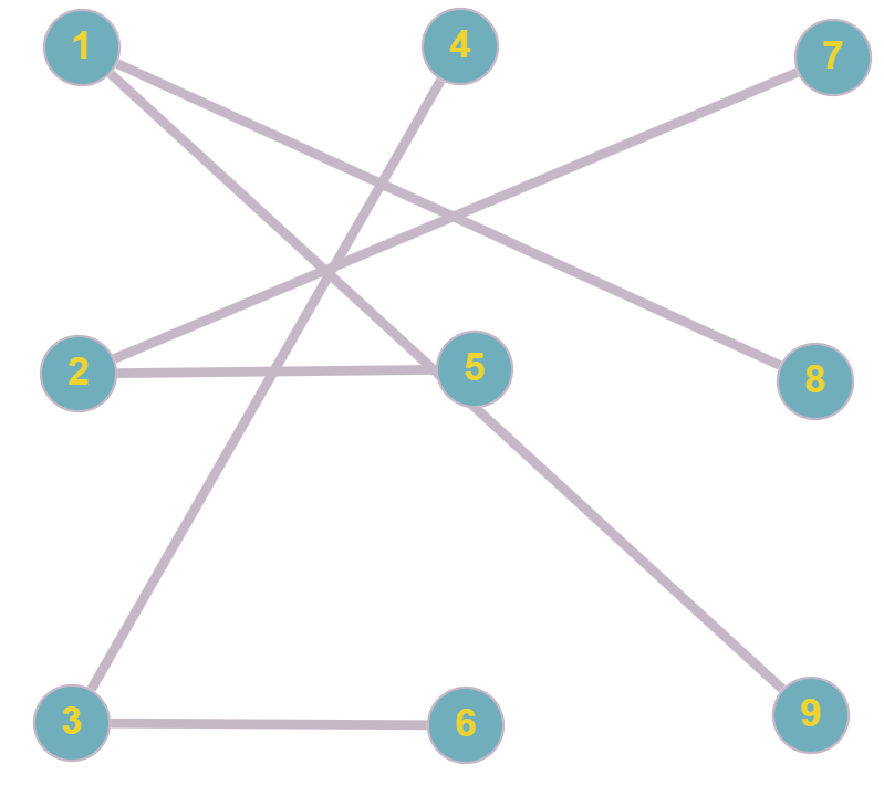 A graph representation showing students as vertices and edges as friendship connections between students (vertices).