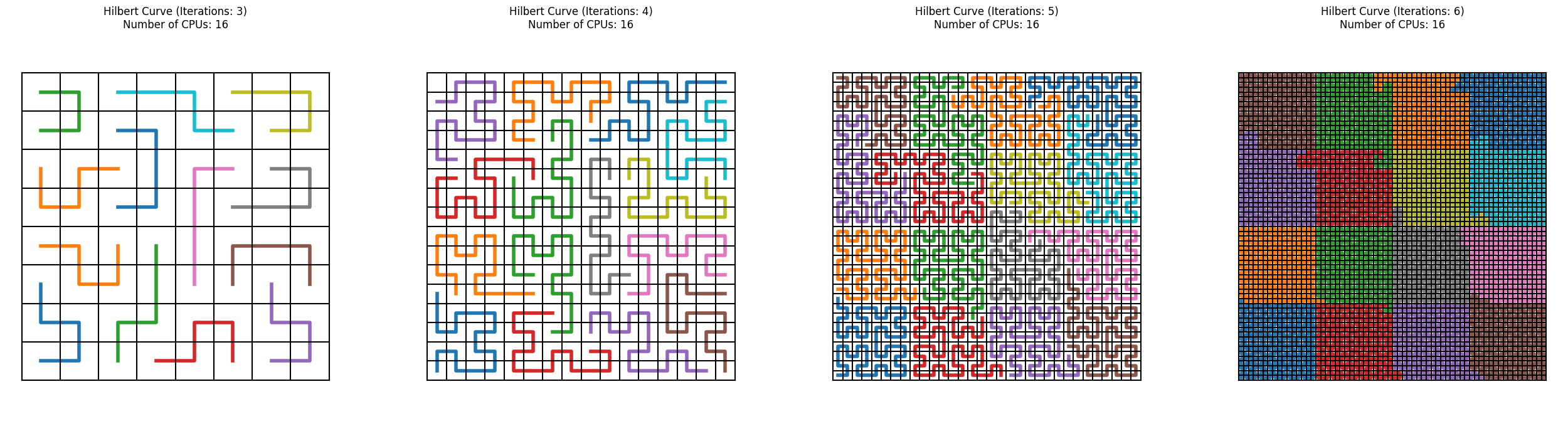 Example of the Hilbert curve for 4 iterations of mesh refinement and subsequent application of the fractal Peano curves. In addition, the space-filling curve is split into 16 equal sized curves and coloured differently, to show which cells would be part of which processor should we use this curve as a domain decomposition approiach.