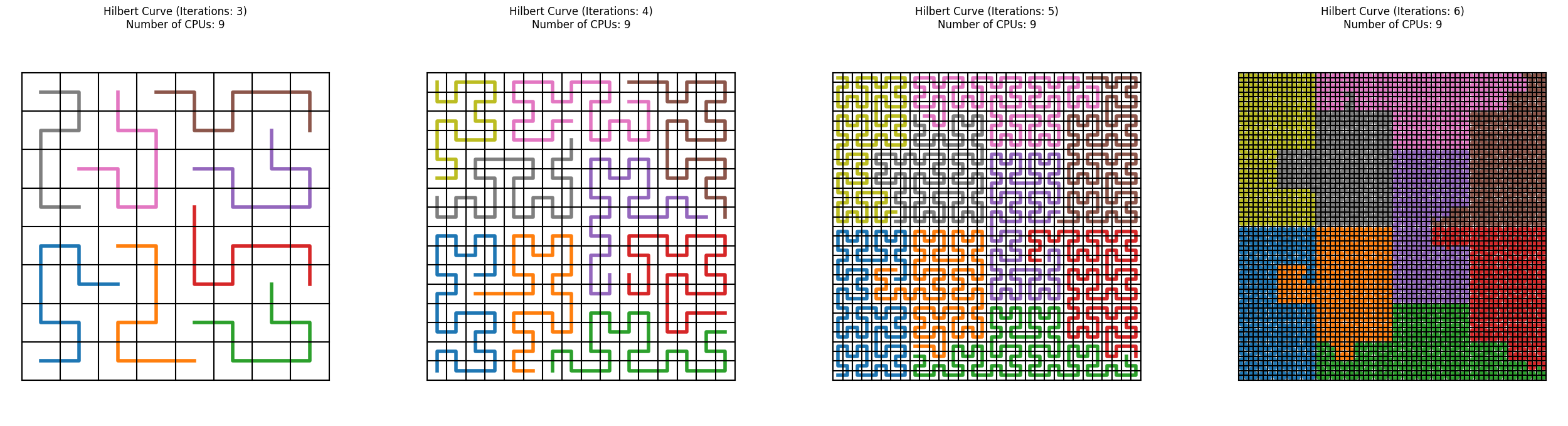 Example of the Hilbert curve for 4 iterations of mesh refinement and subsequent application of the fractal Peano curves. In addition, the space-filling curve is split into 9 equally sized curves and coloured differently, to show which cells would be part of which processor, should we use this curve as a domain decomposition approach.