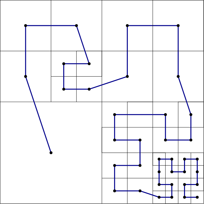The Hilbert space-filling curve with a locally refined mesh, showing how this curve adapts to the different mesh refinement levels.