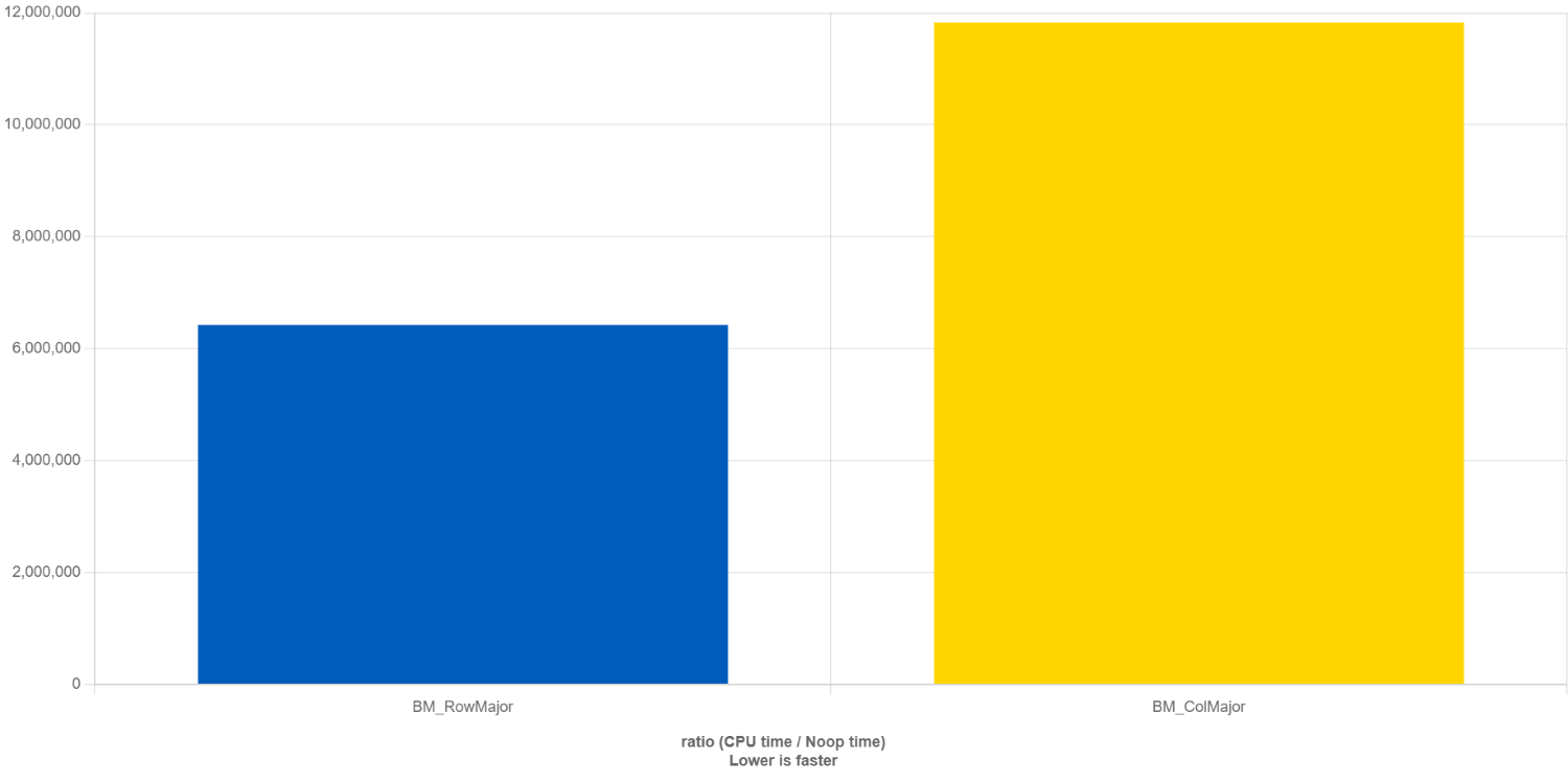 Comparison of the row major and column major access of our vector matrix multiplication. Row major shows half the compute time compared to column major access.
