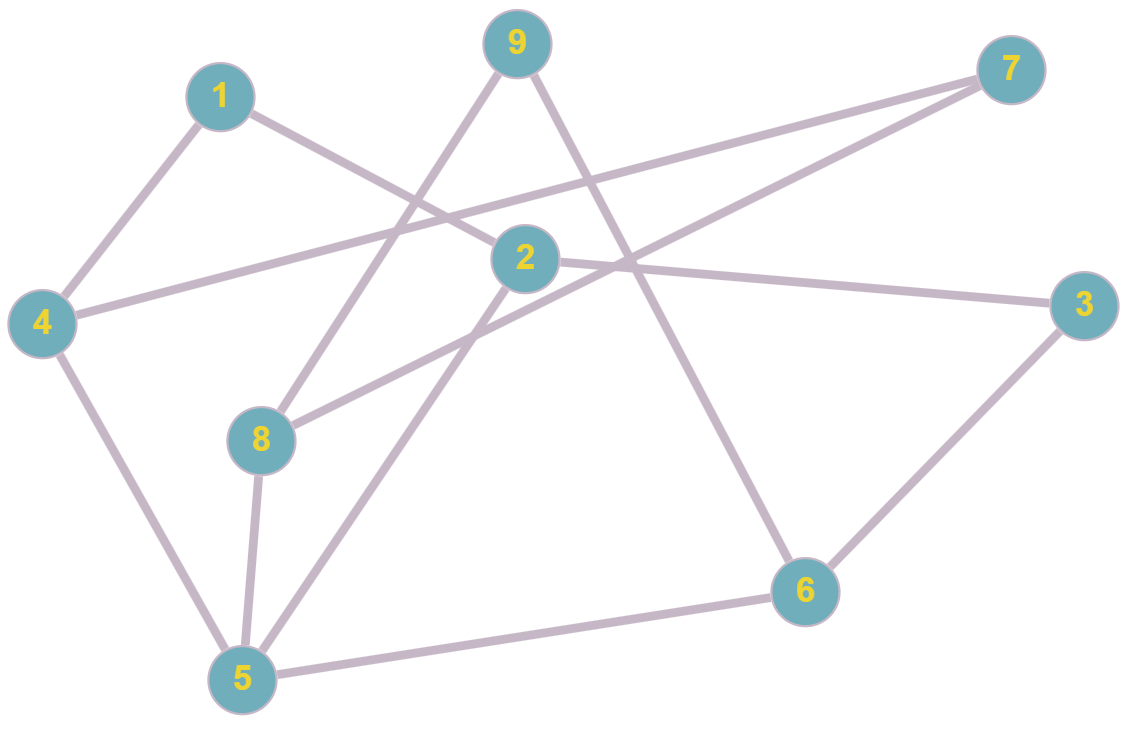 This figure shows the same graph for the structured grid in the previous example, just with a different order. While each vertex is still connected to the same vertices as before, the graph looks visually completely different.