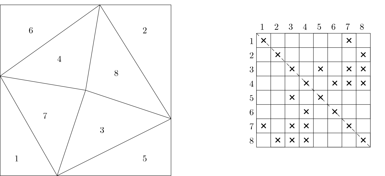 This figure shows an unstructured mesh, where each cell is numbered. To the right, there is a matrix with the same number of columns and rows as the number of cells. A cross is shown within this matrix where two cells share a connection (i.e. neighbouring cells).