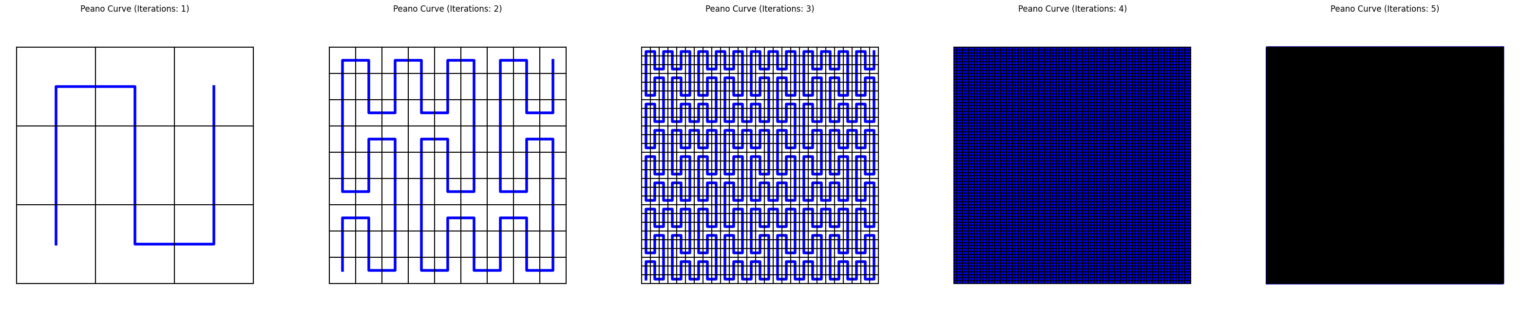 Example of the Peano curve for the first 5 iterations of mesh refinement and subsequent application of the fractal Peano curves.