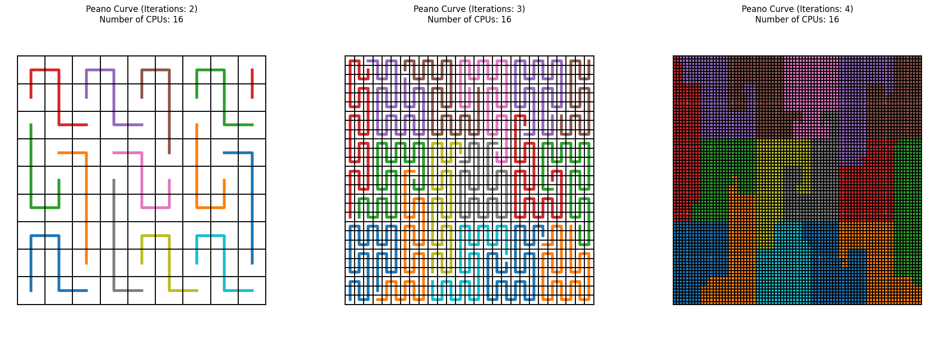 Example of the Peano curve for 3 iterations of mesh refinement and subsequent application of the fractal Peano curves. In addition, the space-filling curve is split into 16 equal sized curves and coloured differently, to show which cells would be part of which processor should we use this curve as a domain decomposition approiach.
