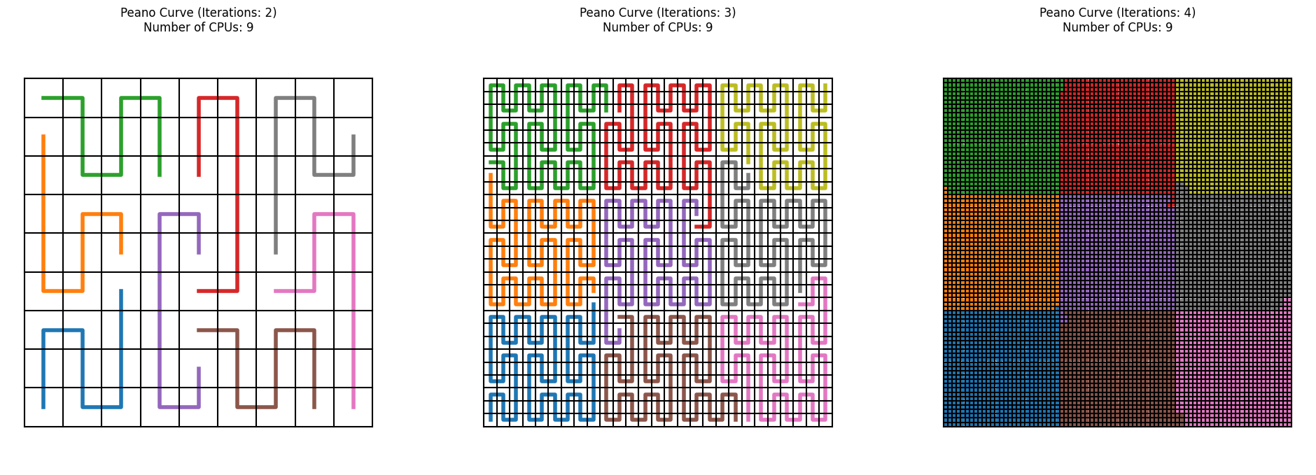 Example of the Peano curve for 3 iterations of mesh refinement and subsequent application of the fractal Peano curves. In addition, the space-filling curve is split into 9 equal sized curves and coloured differently, to show which cells would be part of which processor should we use this curve as a domain decomposition approiach.
