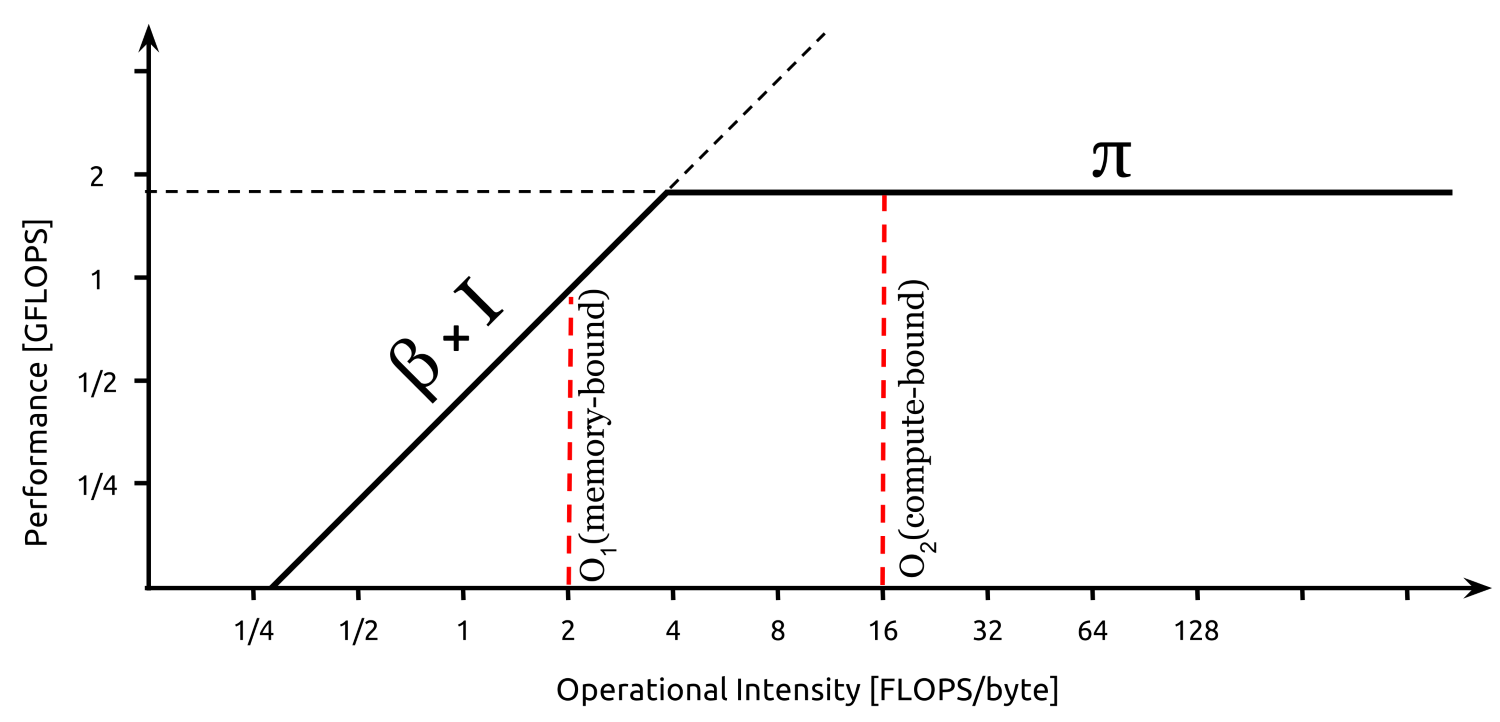 Example of a naive Roofline plot where two kernels are reported. The first is underneath the peak bandwidth ceiling and is then memory-bound, while the second is underneath the peak performance ceiling and is then compute-bound.