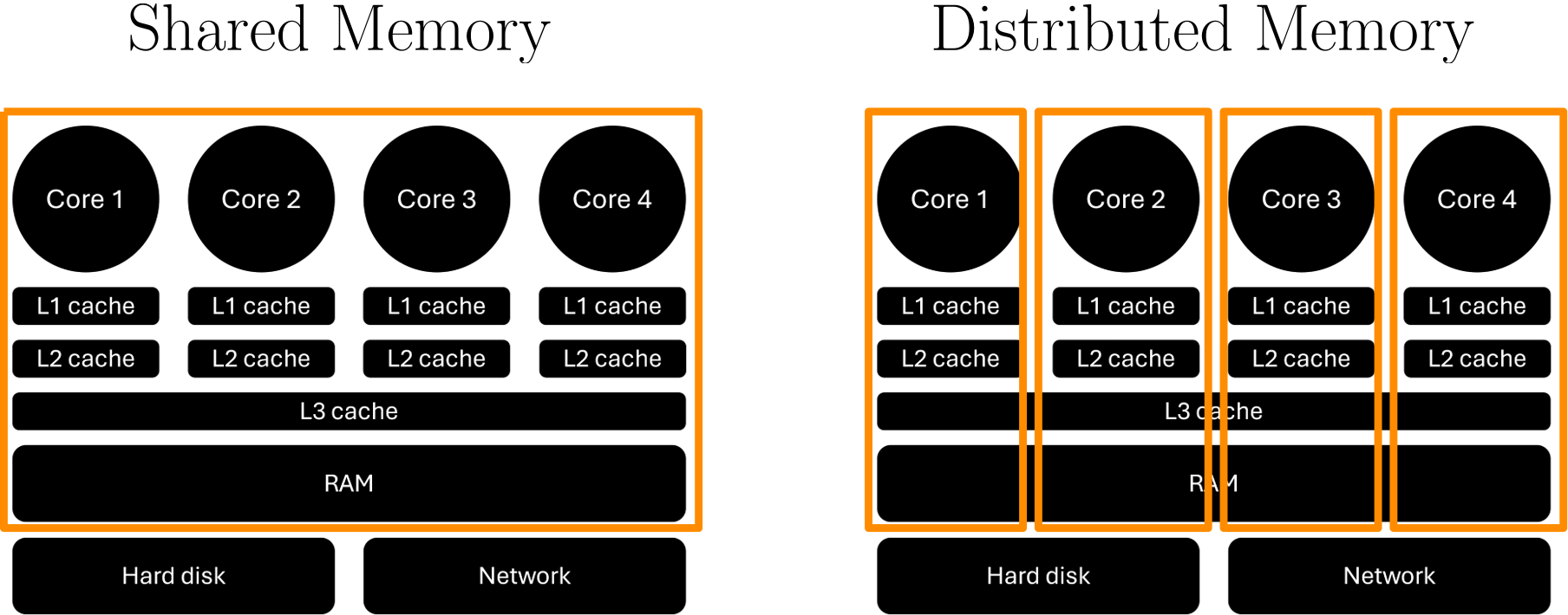 Schematic view of a CPU with 4 cores, three levels of caches, of which two are local to each processor, and the third one is shared across all processors. All processors have access to the same RAM. On the left, we see an orange box around all processors, memory, and RAM, and the text Shared Memory above it. On the right, we see 4 individual orange boxes around each processor, their caches, and part of the third cache and the RAM. Above it, it says distributed memory.