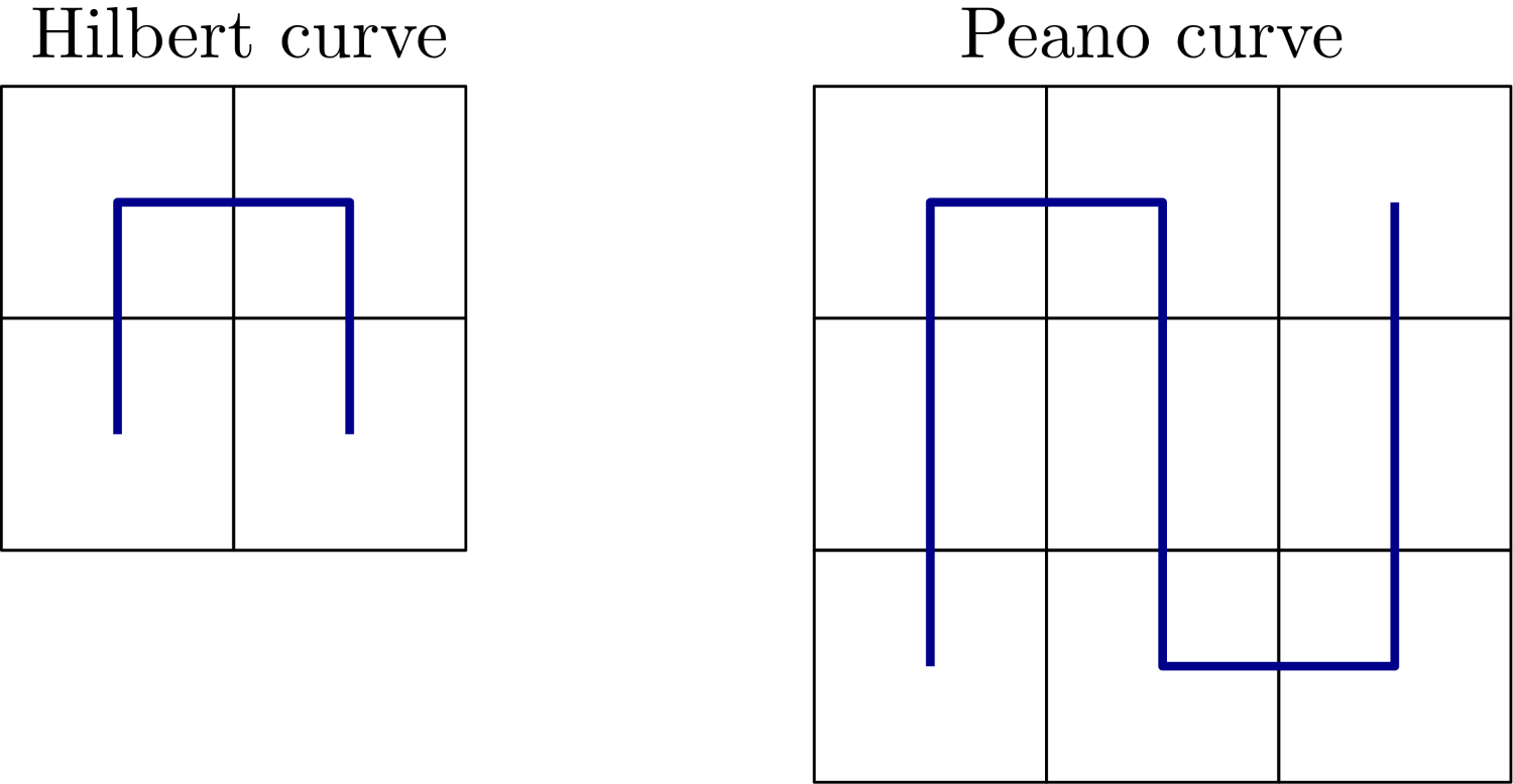 Example of a Hilbert and Peano space-filling curve, with the Hilbert curve looking like an upside-down U, and the Peano curve like an N (with some imagination).