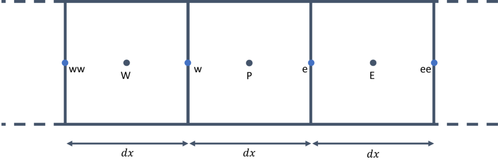 Three cells on the internal domain showing the location of the p (current), e (east), and w (west) cells, with east and west cells located right and left of the current cell.