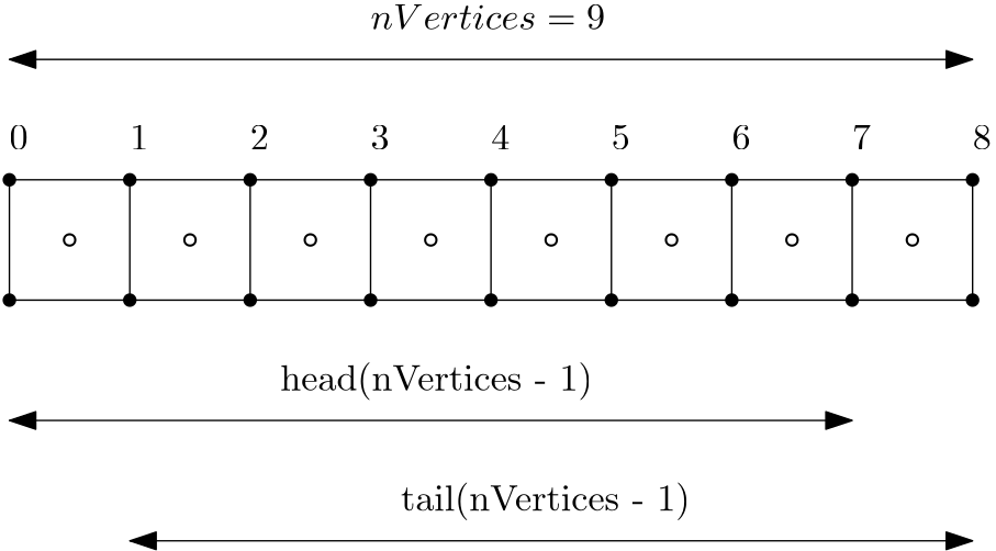 This figure shows an example of an unstructured grid with some cells and their value that is stored at the cell centroid. X and Y axes are provided so that the distances ebtween the x and y coordinates of each centroid can be computed.