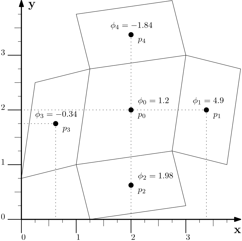 This figure shows an example of an unstructured grid with some cells and their value that is stored at the cell centroid. X and Y axes are provided so that the distances between the x and y coordinates of each centroid can be computed.