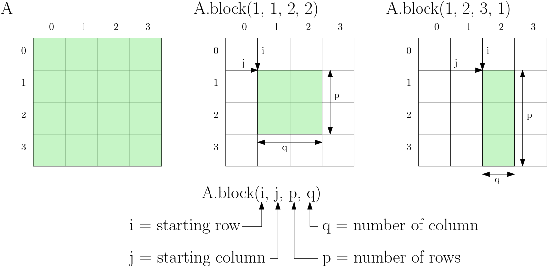 Example of views into matrices using different sizes.