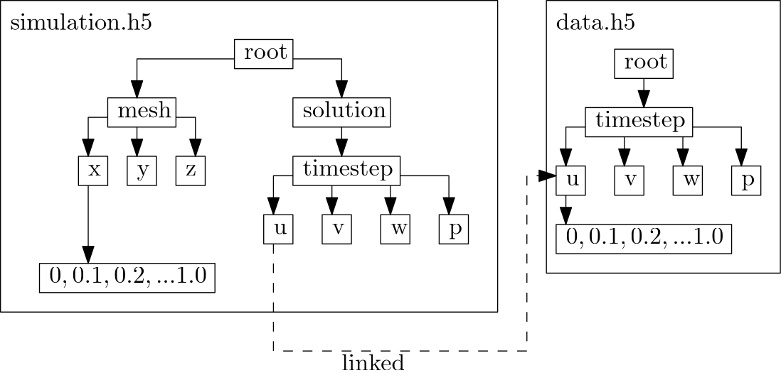 common file structure for an HDF5 file