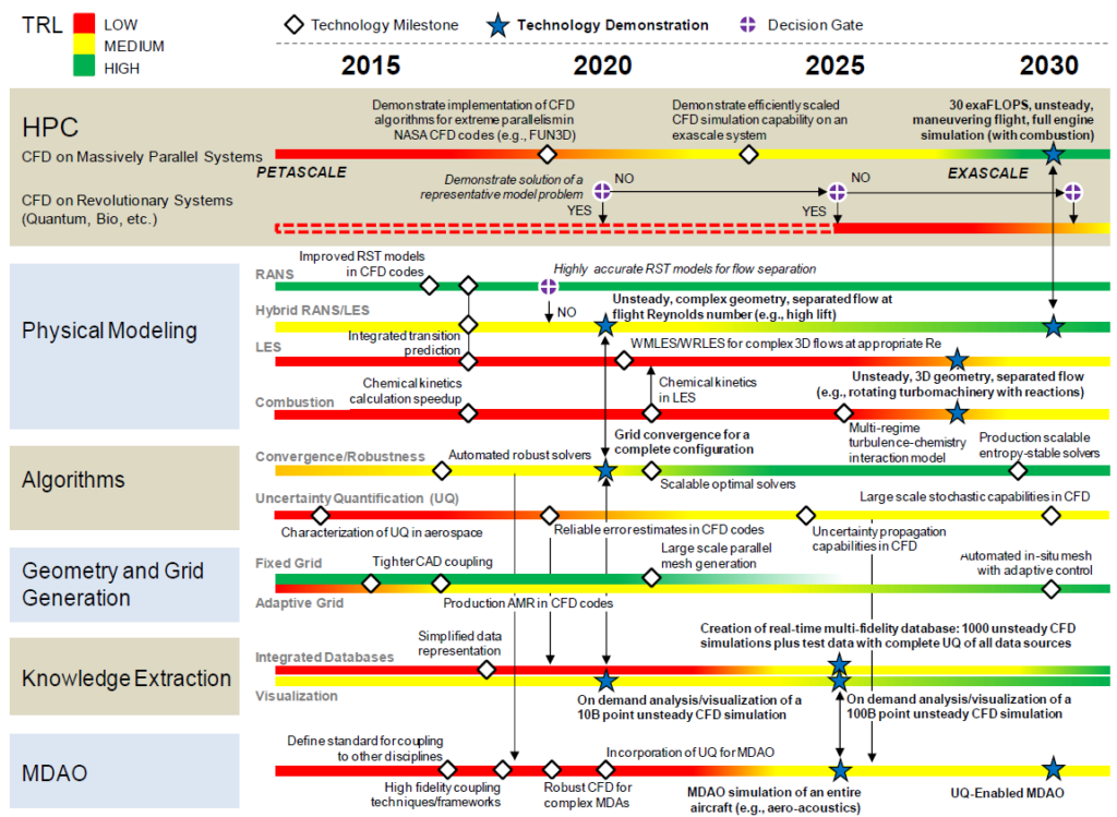 a roadmap for challenges in cfd
