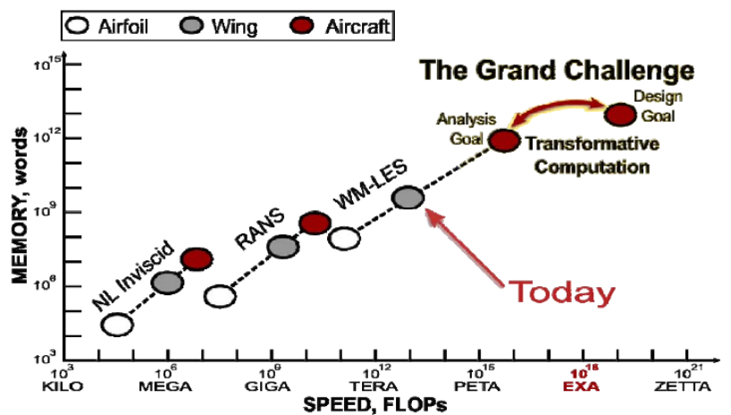 challenges in cfd in turbulence modelling