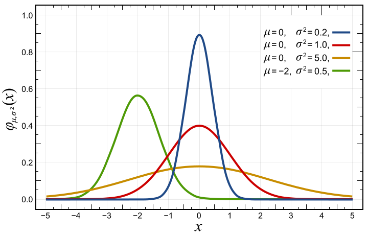 a bell-shaped normal distribution