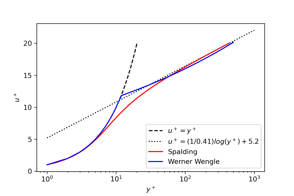 This image shows that the near wall behaviour of different law of the walls that approximate the entire inner and outer layer and smoothly (or discontinuously) switch between the viscous and logarithmic layer.