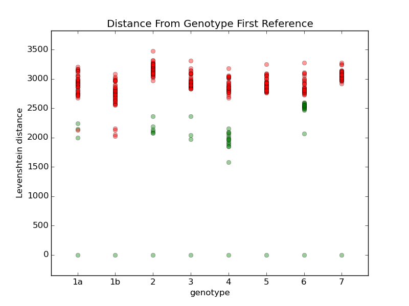 Reference distances from first