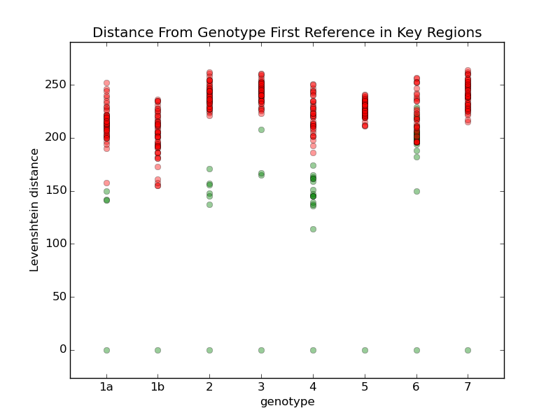 Reference distances from median by key regions