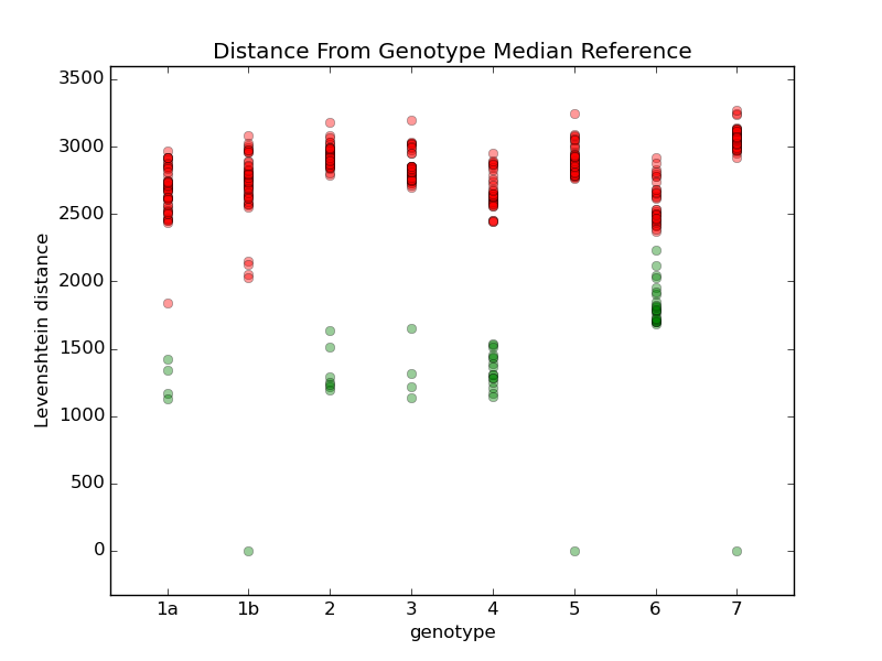 Reference distances from median