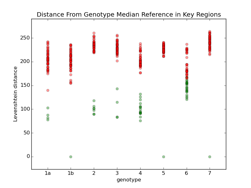 Reference distances from first by key regions