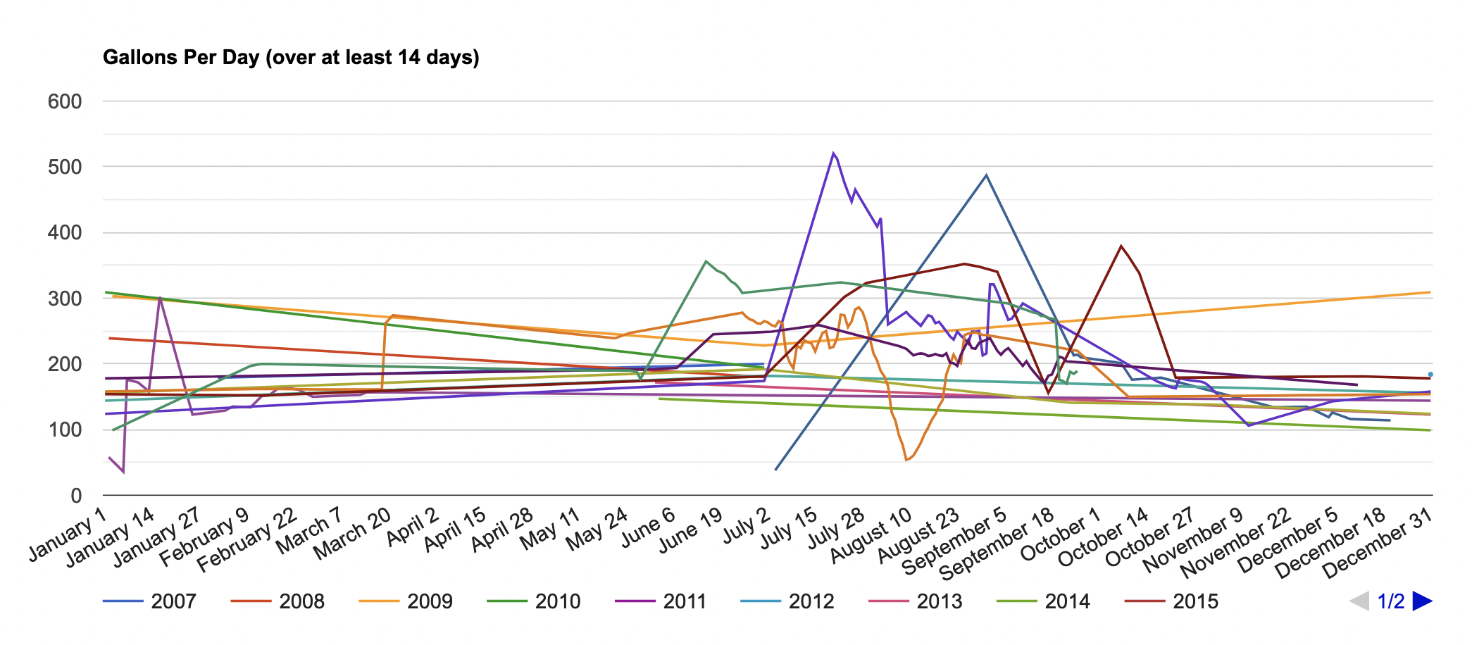 A chart showing gallons per day compared across the years 2007-2024