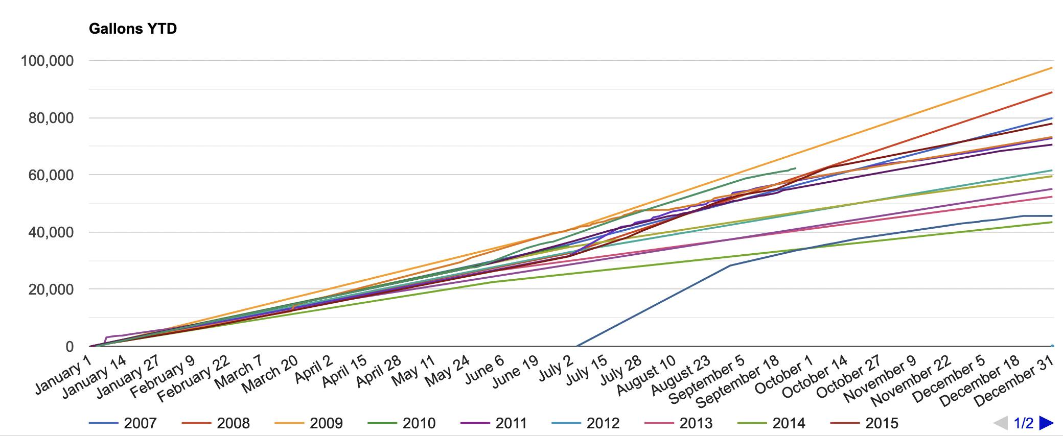 A chart showing YTD water usage compared across the years 2007-2024