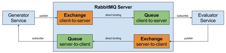 RabbitMQ Test Diagram