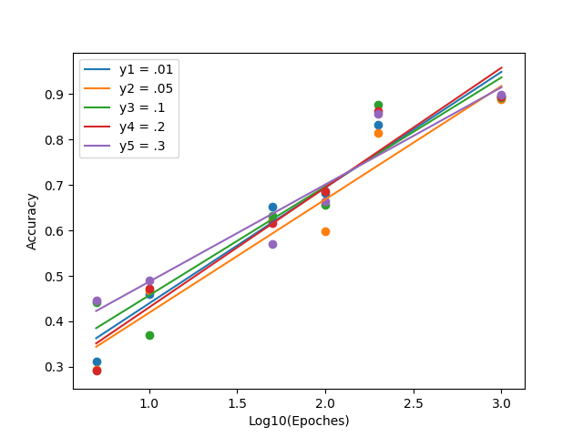 Accuracy of perceptron given different learning rates and epoches